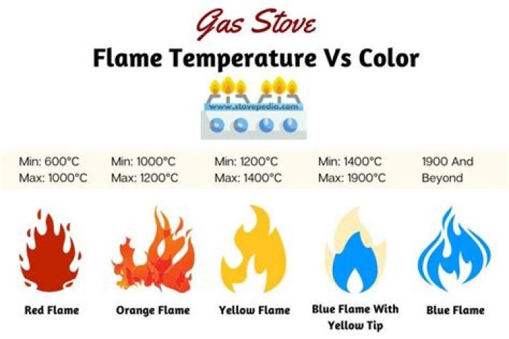 Are blue flames cold?