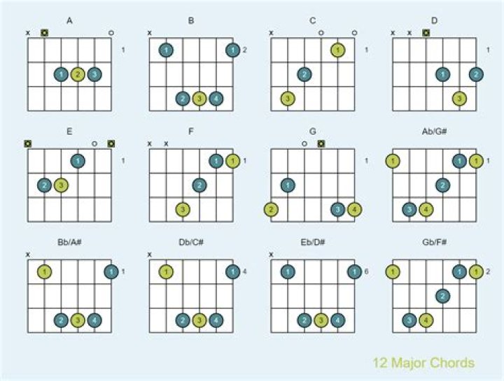Are chords the same as scales?