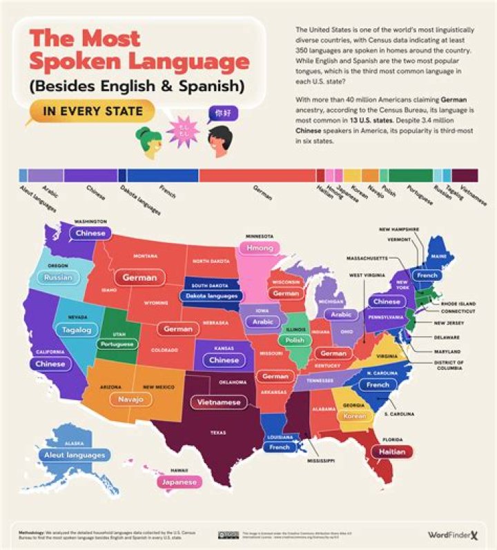 Are non English languages dying?