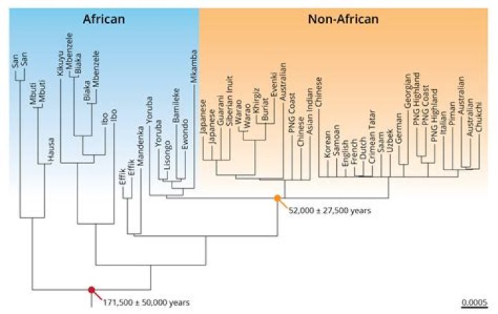 Are our ancestors happier than us?