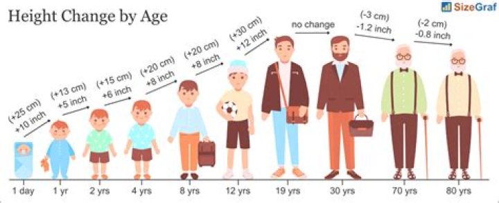 At what age do guys grow taller?