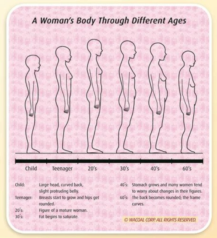 At what age is a womans body fully developed?