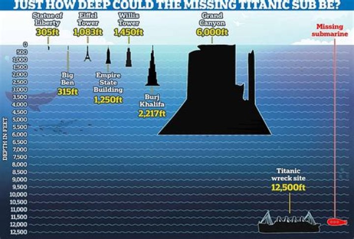At what depth do you stop floating?