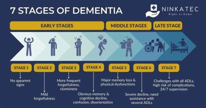 At what stage of dementia does aggression occur?