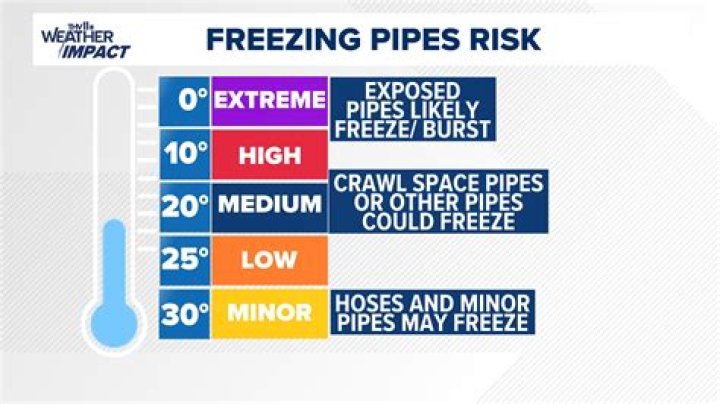 At what temperature do pipes burst?