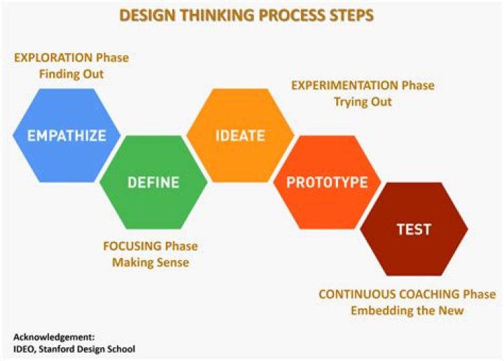 At which stage of design thinking would you think out of the box?
