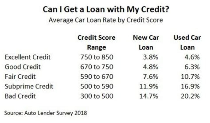 Can I get a car loan with a credit score of 710?