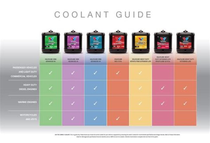 Can I put any Colour coolant in my car?