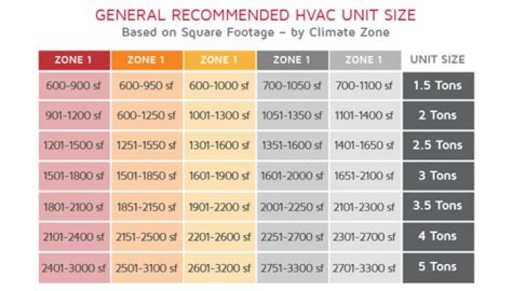 Can I replace a 3 ton AC with a 4 ton?