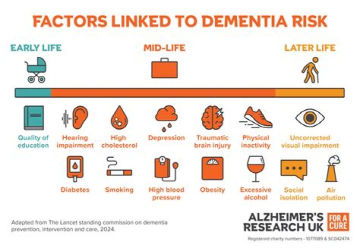Can OCD lead to dementia?