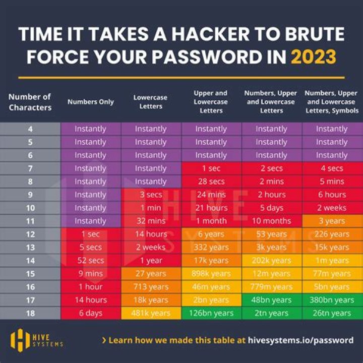 Can password be hacked?