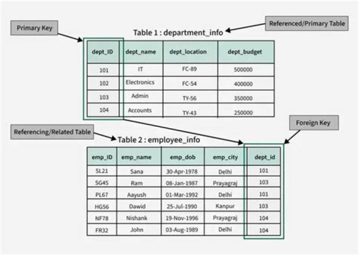 Can primary key have duplicate values?
