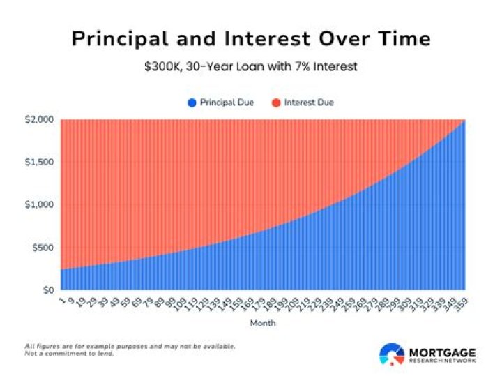 Can you get a mortgage with 30000 salary?