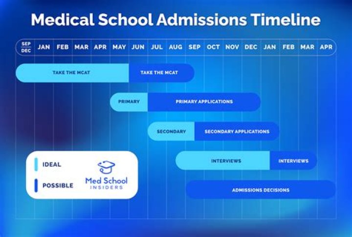 Can you get into med school with a 486 MCAT?