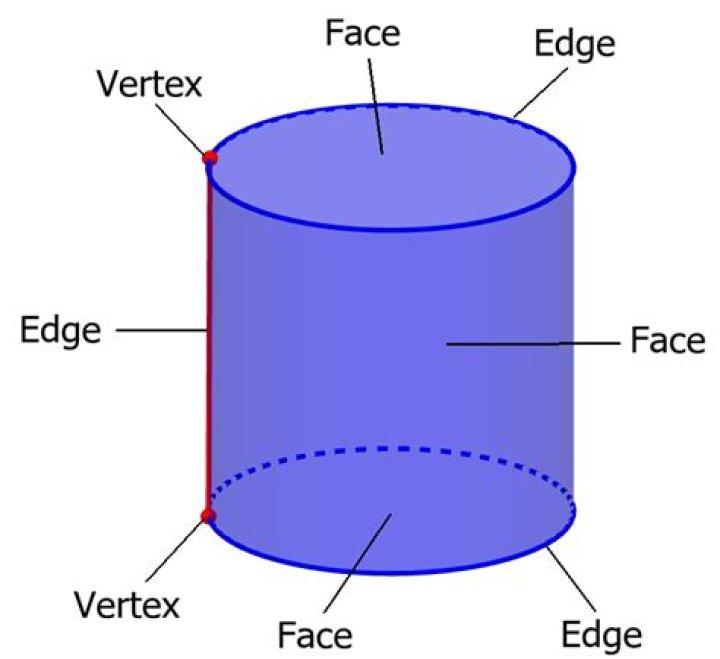 Do cones and cylinders have faces?