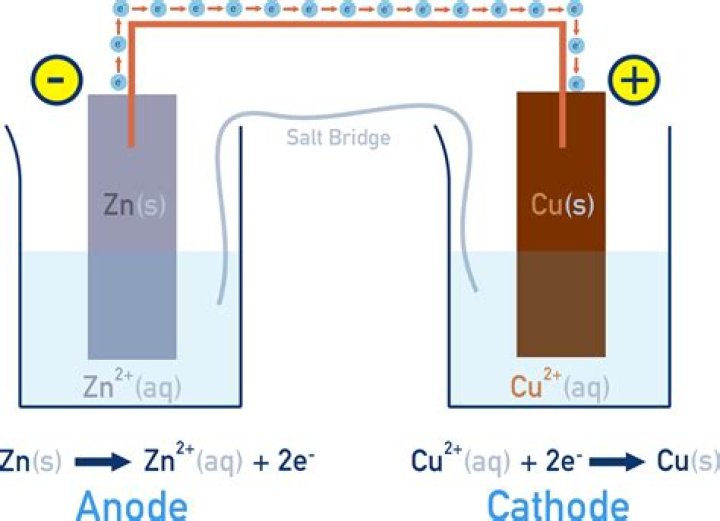 Do electrolytic cells need a salt bridge?