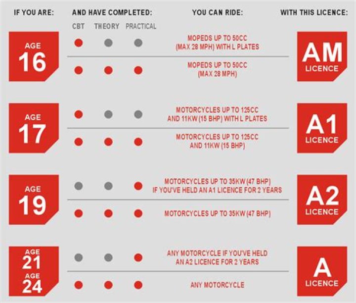 Do I need a CBT to ride a 125?