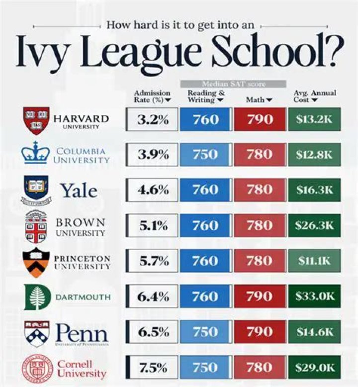 Do Ivy League students get better jobs?