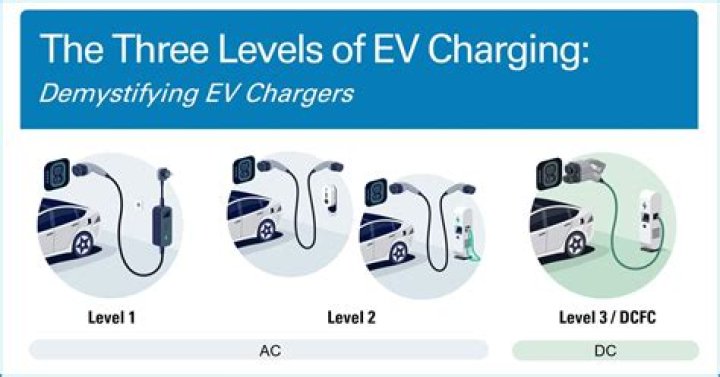Do Level 2 chargers use less electricity?
