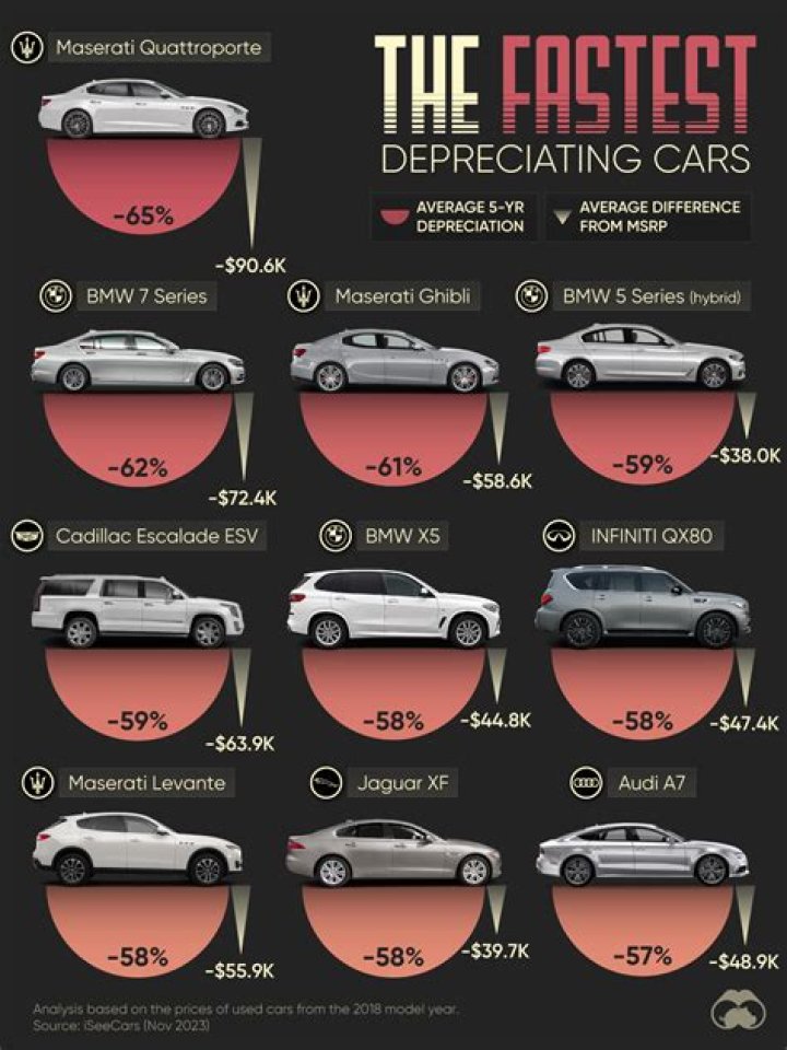 Do luxury cars lose value?