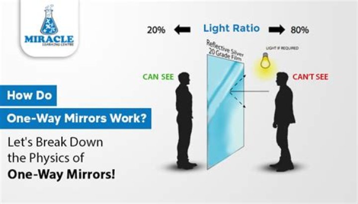 Do one way mirrors work at night?