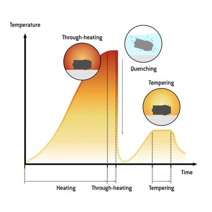Do you quench after annealing?