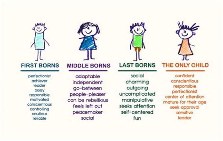 Does birth order affect personality?