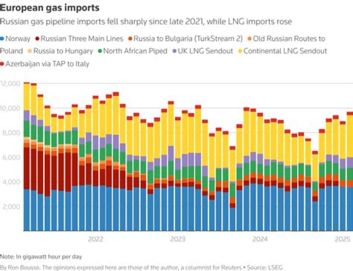 Does Canada rely on Russian gas?