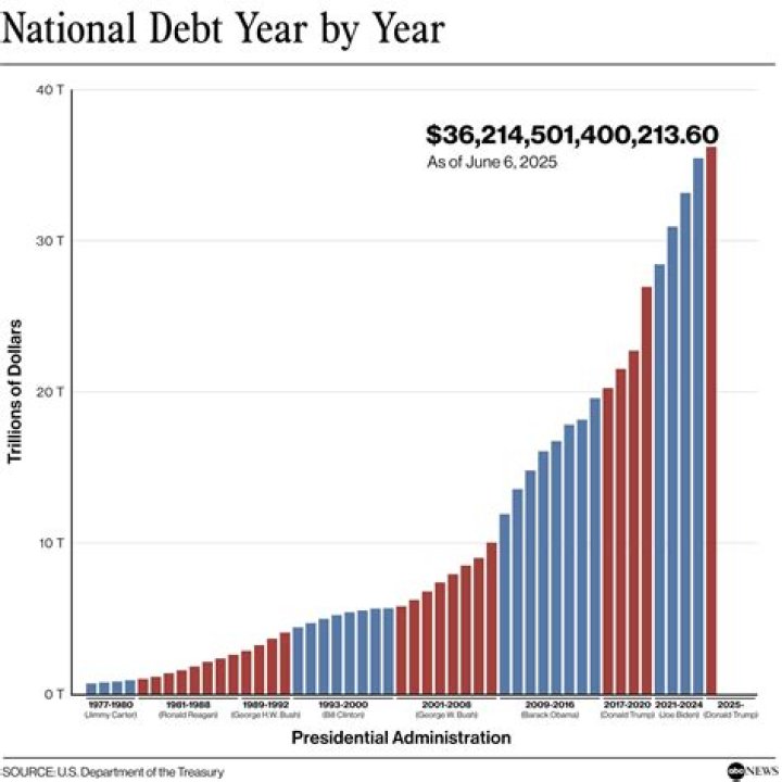 Does debt get wiped after 6 years?