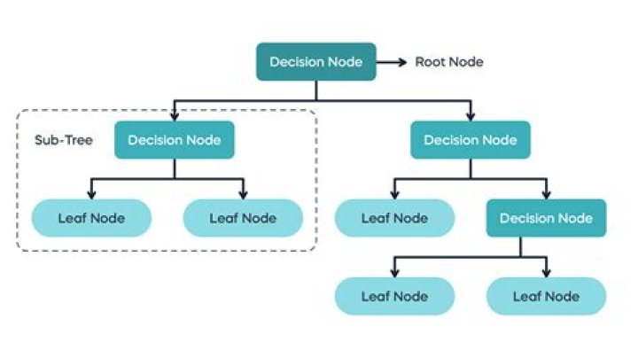 Does decision tree output probability?