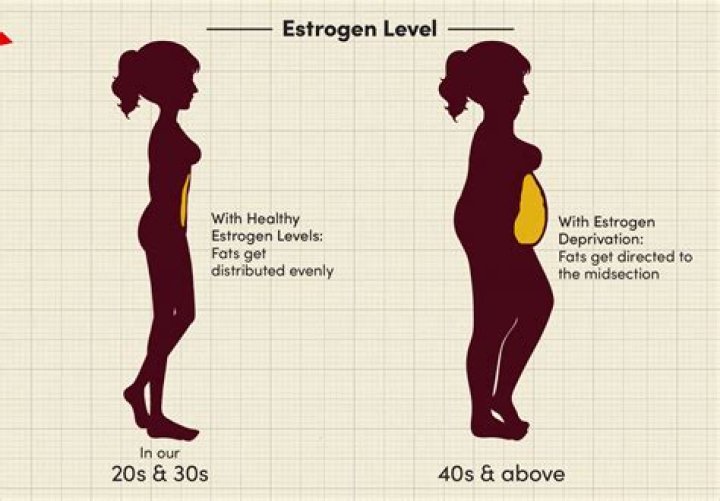 Does estrogen cause weight gain?