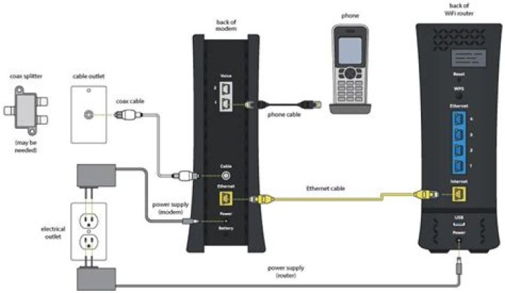 Does router have to be plugged into phone line?
