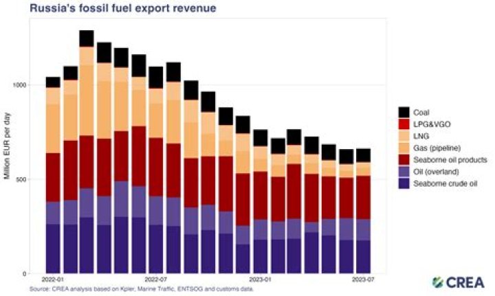 Does Russia supply gas to UK?