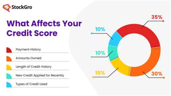 Does salary affect credit score?