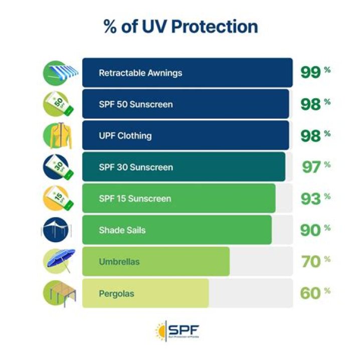 Does Tesla roof have UV protection?