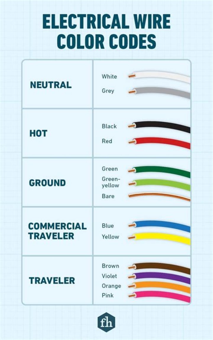 Does the color of a wire matter?