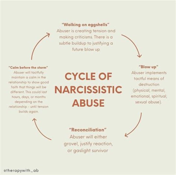 Does the narcissist know they are abusive?