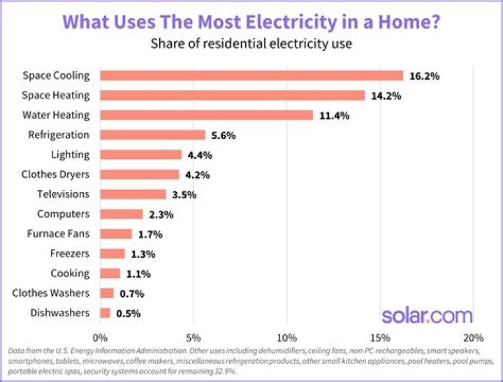 Does Wi-Fi use a lot of electricity?