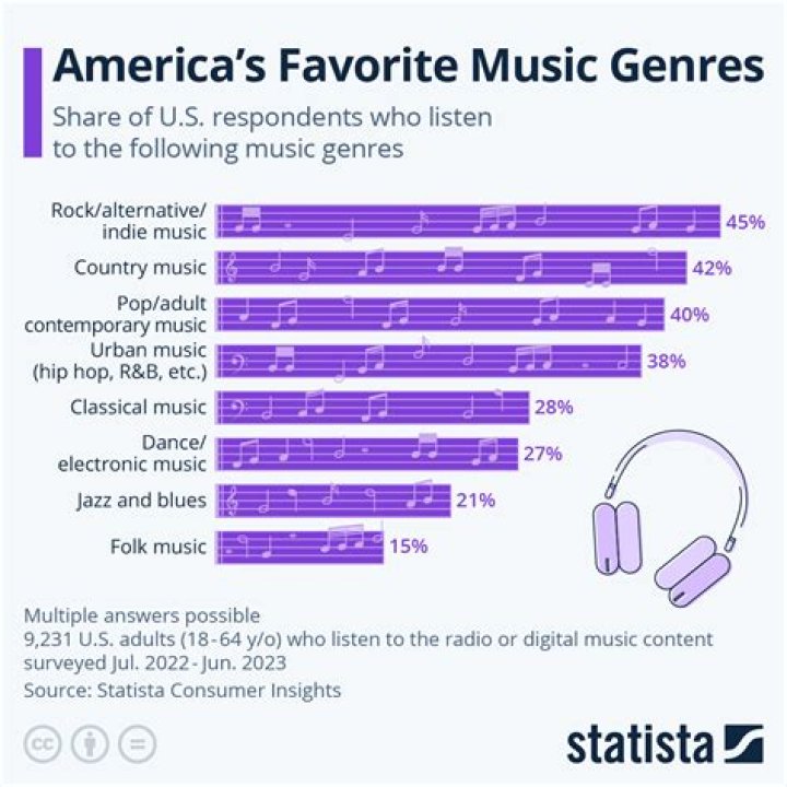 Does your taste in music change?