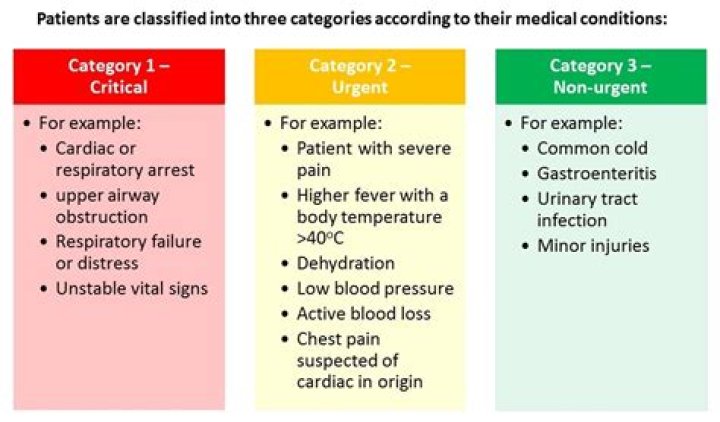 How are patients triaged in A&E?