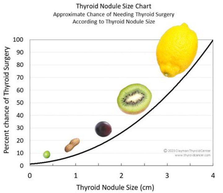 How big is a 2 cm nodule?