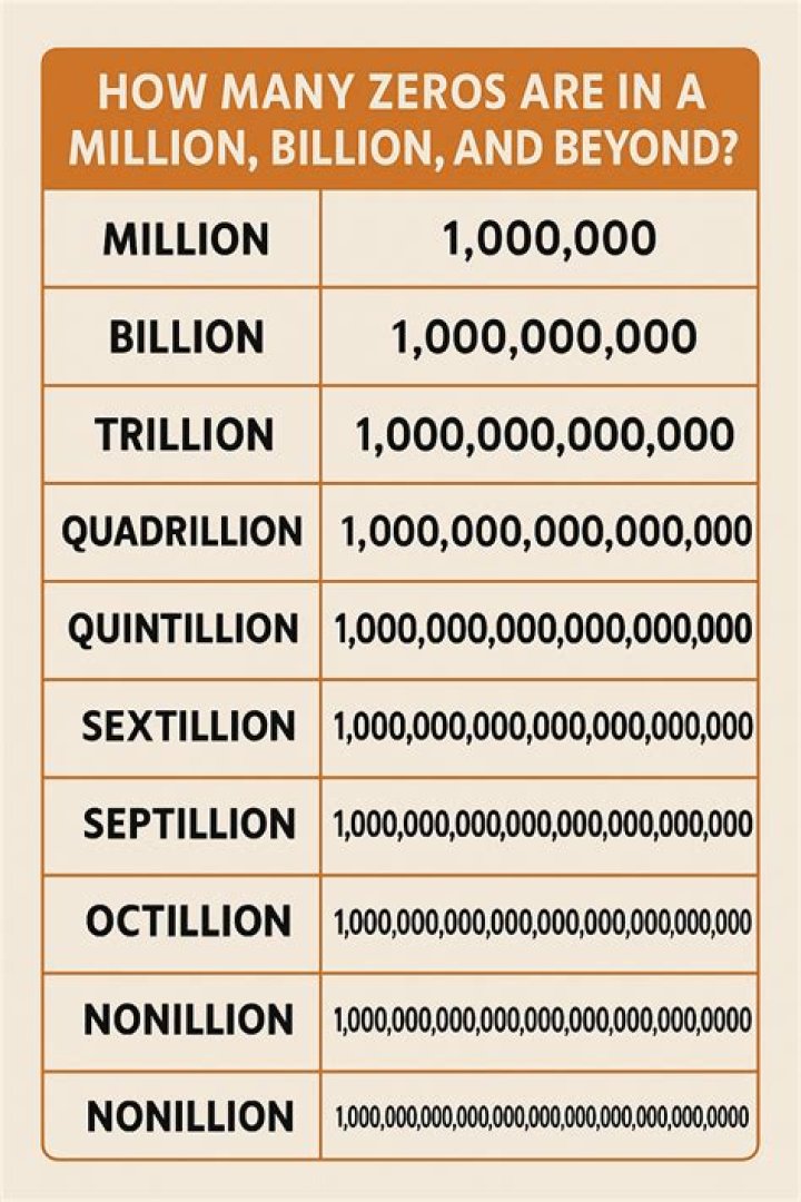 How big is a gazillion?