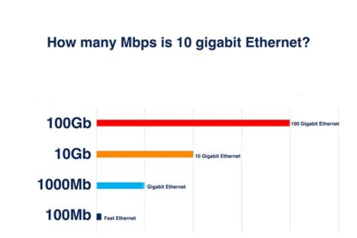 How can I get 10 Gbps internet?