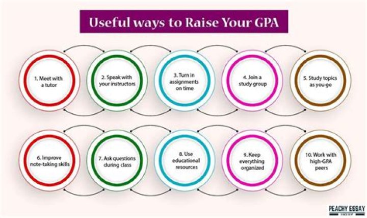 How can I raise my GPA for medical school?