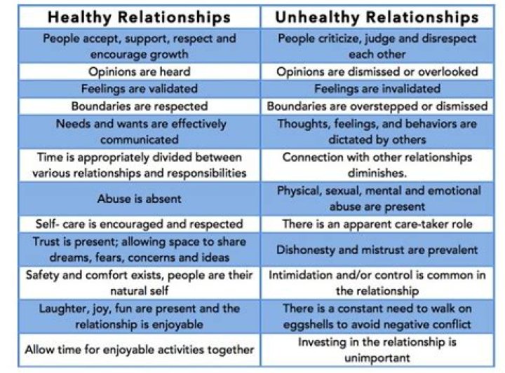 How can you recognize when a relationship is unhealthy?