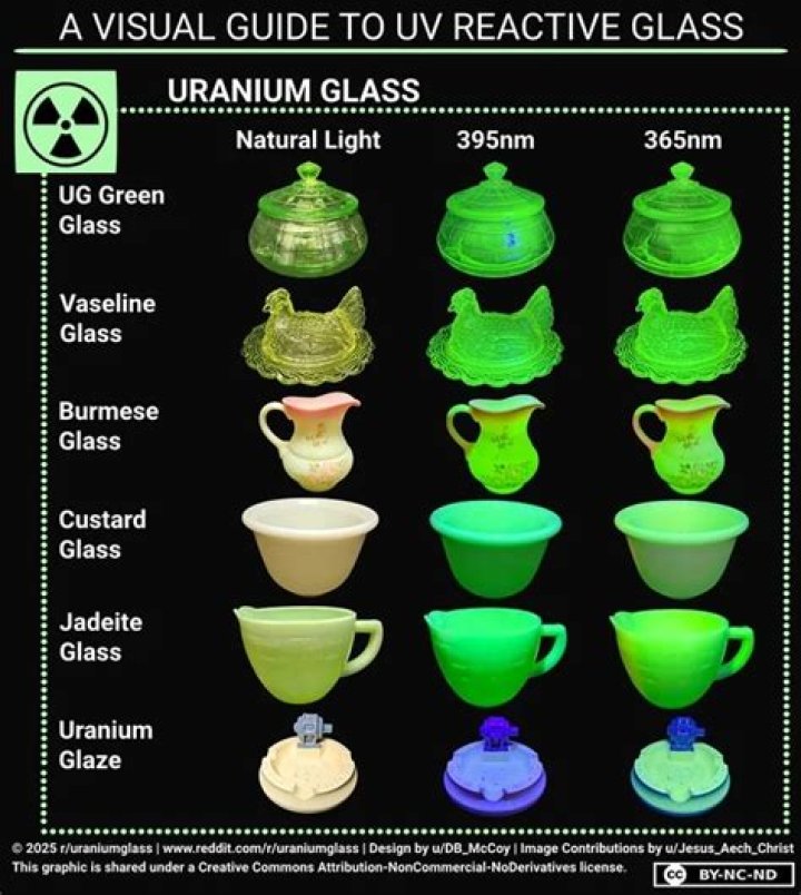 How can you tell if green glass is uranium?