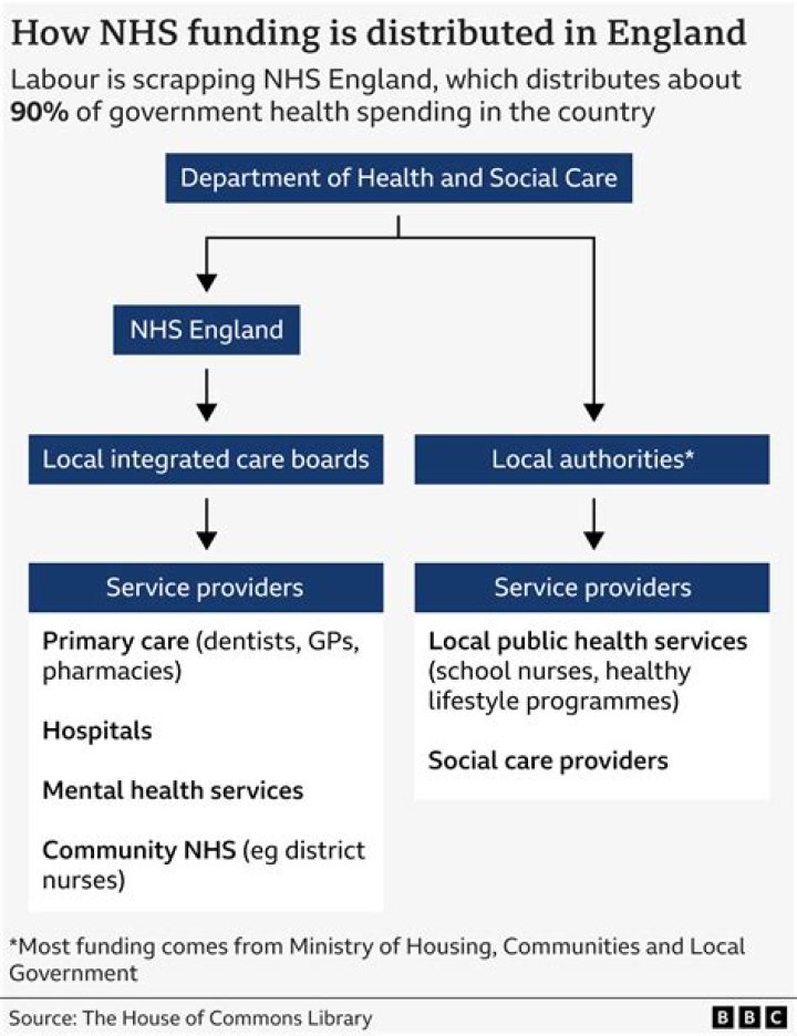 How do I get NHS funding for dementia?
