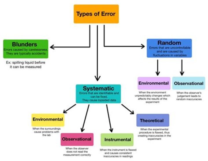 How do you explain human error?