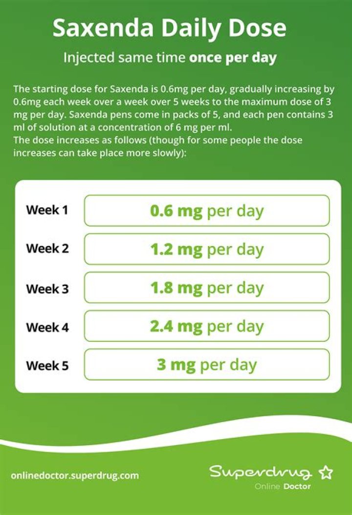 How do you get a prescription for Saxenda?