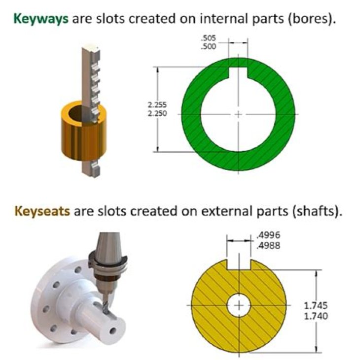 How do you identify a keyway?